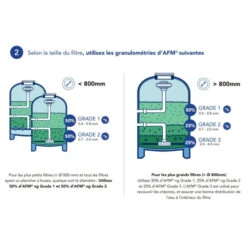 Sac De Media Filtrant 21 Kg Bayrol Granulométrie 0,7 à 2 Mm -Spa Relaxation Promos Magasin afm media filtrant bayrol dosage 2 min 1